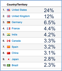 the top 10 countries visiting the Jalview web - Jalview